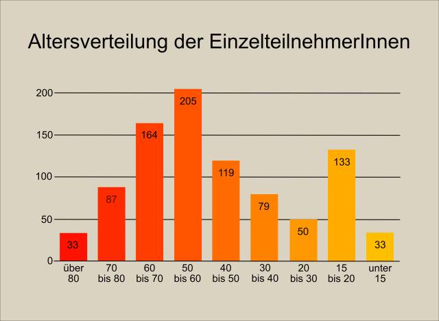 Großes Interesse am Synodalen Prozess